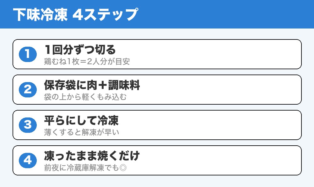 下味冷凍の4ステップ
