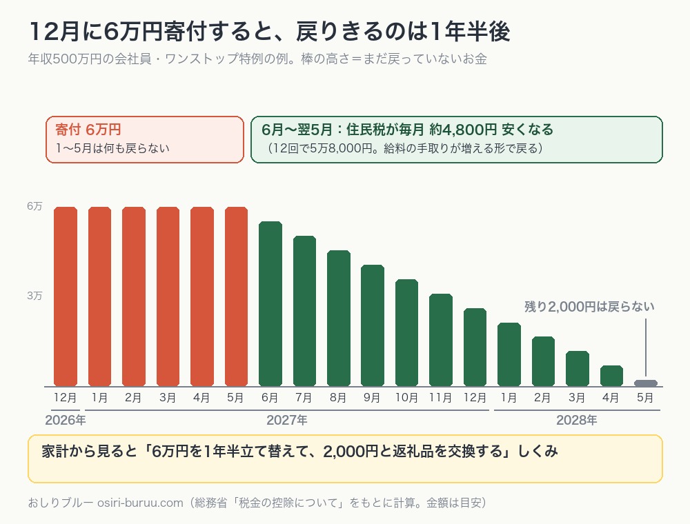 12月に6万円をふるさと納税した場合に、住民税で少しずつ戻ってくる流れを月ごとに示した棒グラフ
