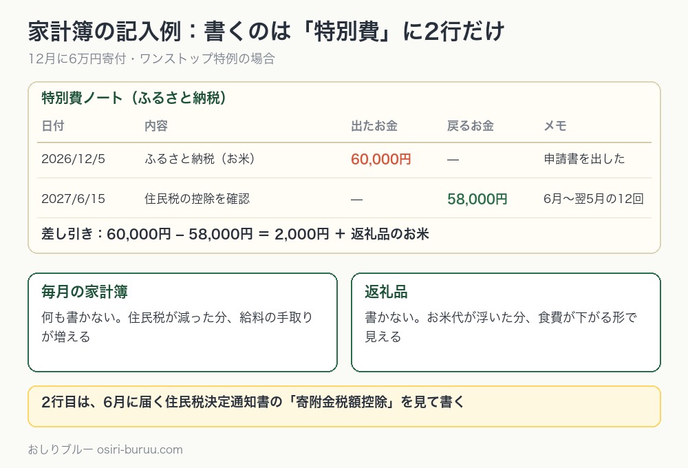 ふるさと納税を特別費のノートに2行で記録する記入例