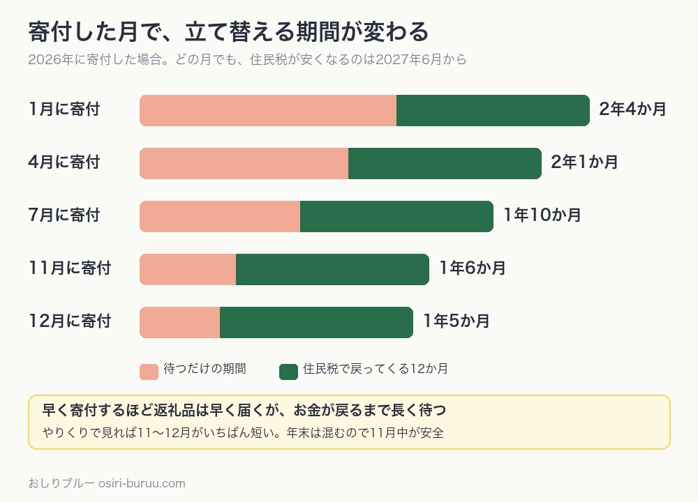 ふるさと納税を寄付した月ごとに、お金が戻りきるまでの期間を比べた横棒グラフ