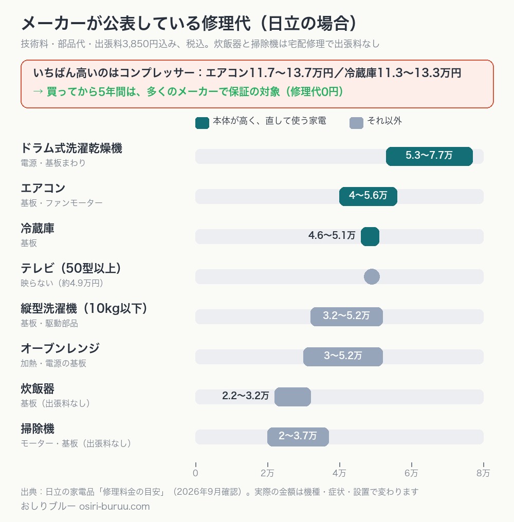 日立が公表している家電8品目の修理料金の目安を並べた図