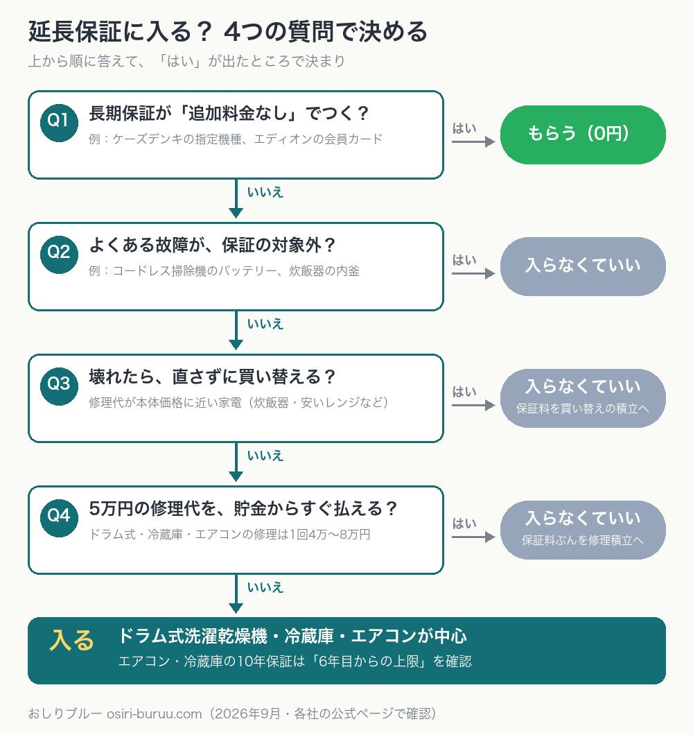 延長保証に入るかどうかを4つの質問で判定するフロー図