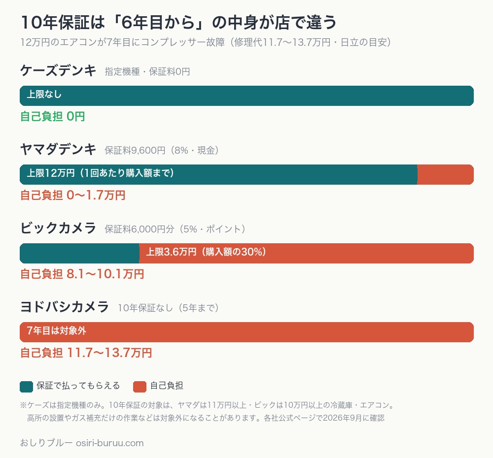 12万円のエアコンが7年目に故障した場合の自己負担を店ごとに比べた図