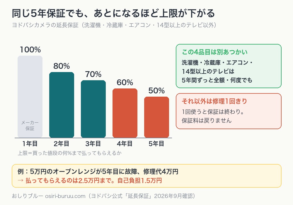 ヨドバシカメラの延長保証の上限が年ごとに下がる様子を示した棒グラフ