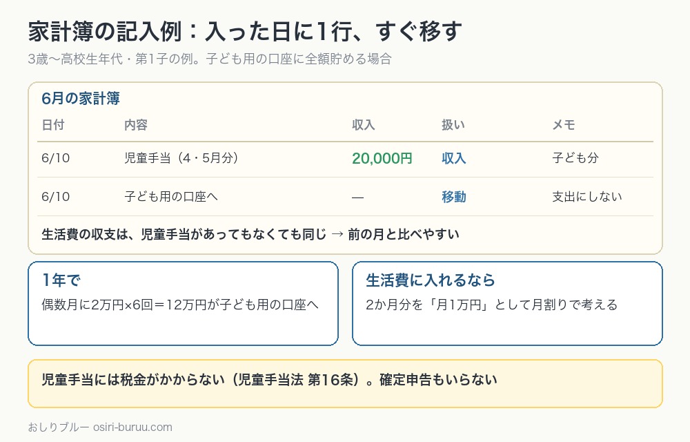 児童手当を家計簿に収入として1行書き、同じ日に子ども用の口座へ移す記入例