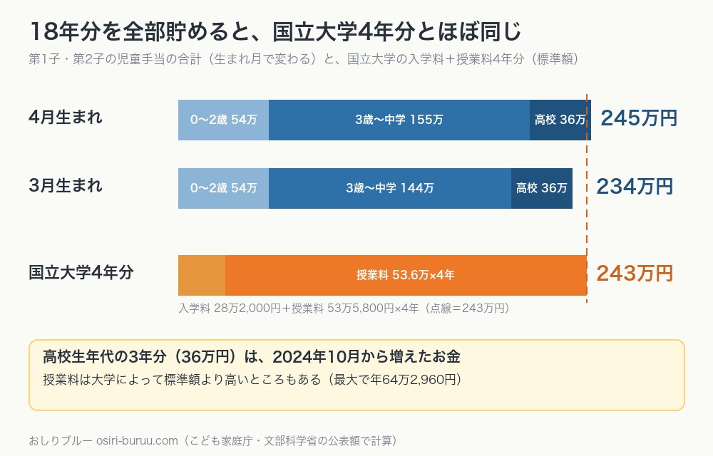 児童手当の18年分の合計と国立大学4年分の入学料・授業料を比べた横棒グラフ