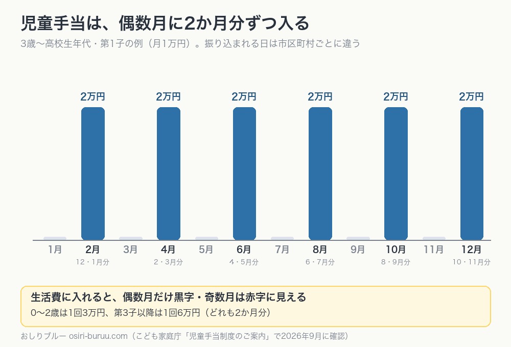 児童手当が偶数月に2か月分ずつ振り込まれる様子を示した棒グラフ