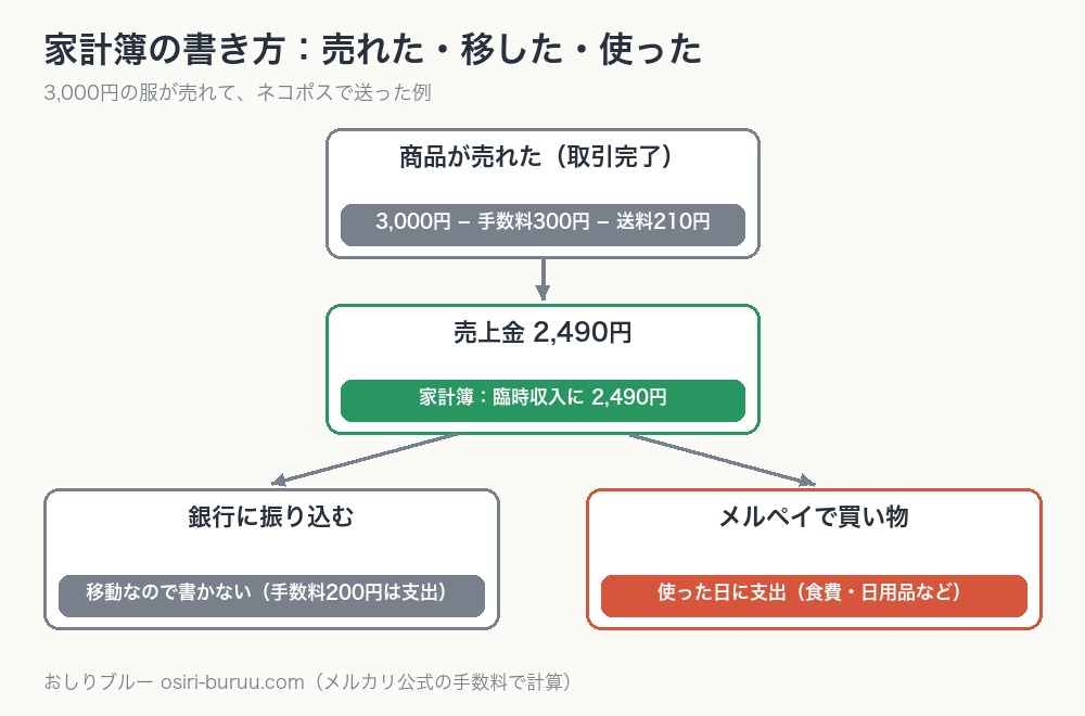 メルカリの売上金が家計簿でどう扱われるかを、売れた・銀行に移した・メルペイで使ったの流れで示した図