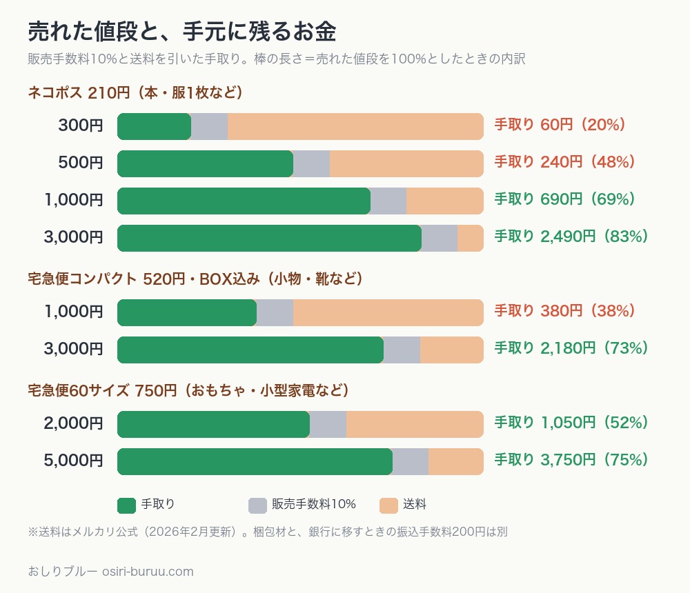 メルカリで売れた値段ごとに、手数料と送料を引いた手取りの割合を比べた横棒グラフ