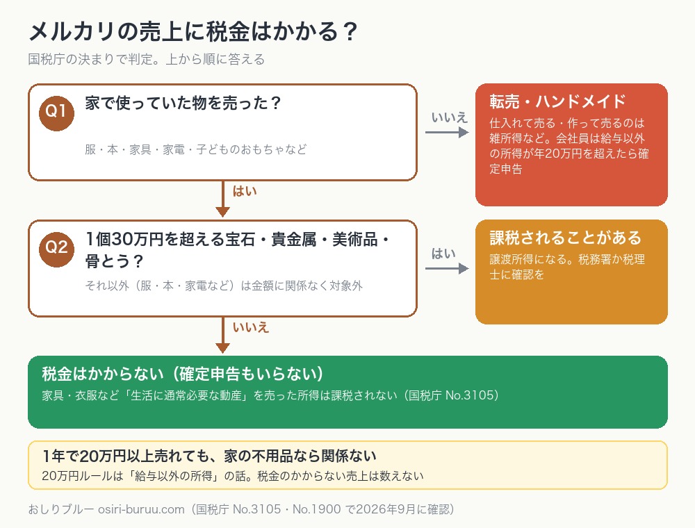 メルカリの売上に税金がかかるかどうかを、国税庁の決まりで判定するフロー図
