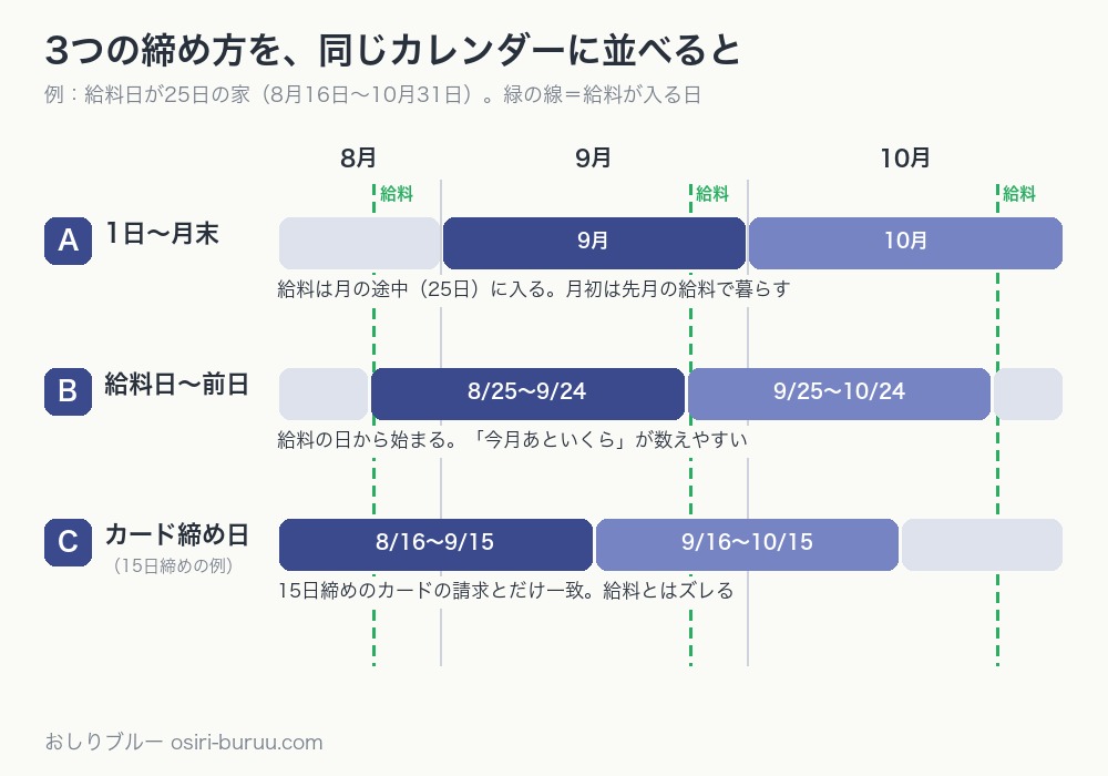 家計簿の3つの締め方を同じカレンダーに並べて比べた図