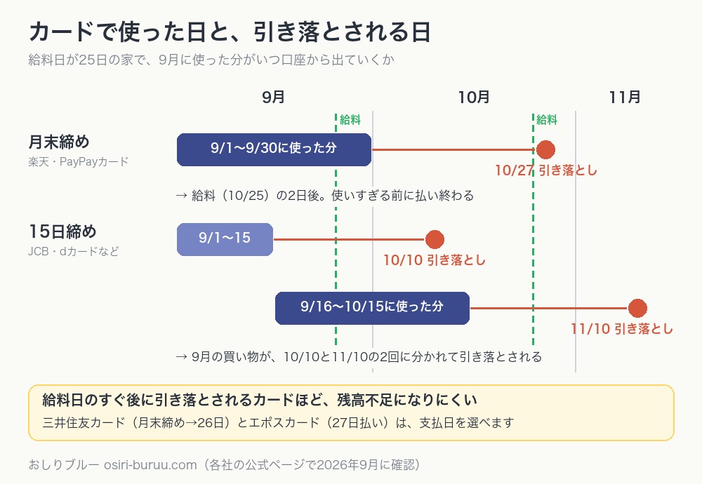 カードで使った日と口座から引き落とされる日をカードの締め日ごとに比べた図