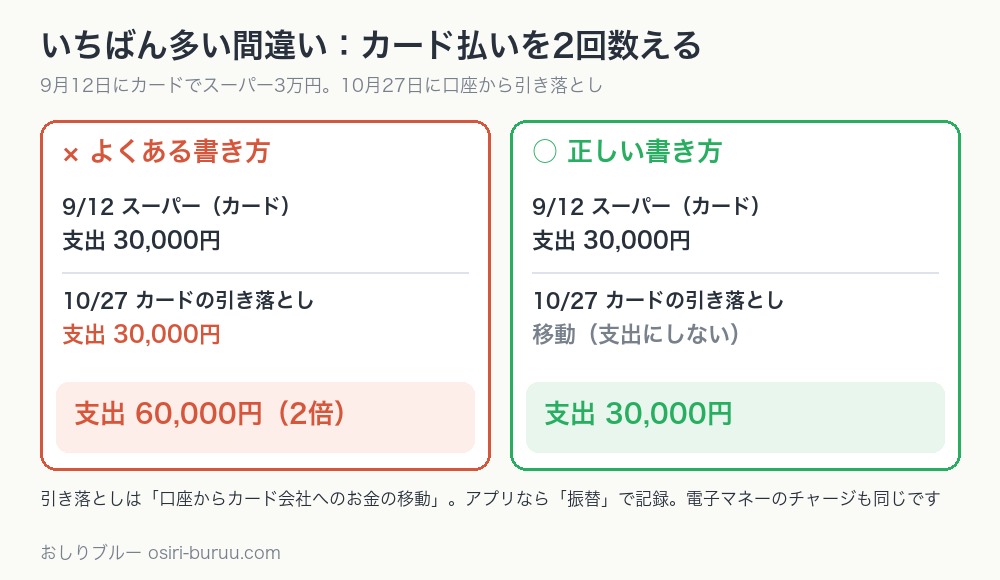 カード払いを利用日と引き落とし日の2回数えると支出が2倍になることを示した図