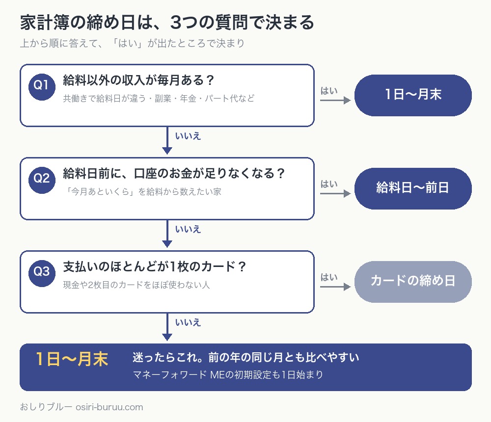 家計簿の締め日を3つの質問で決めるフロー図