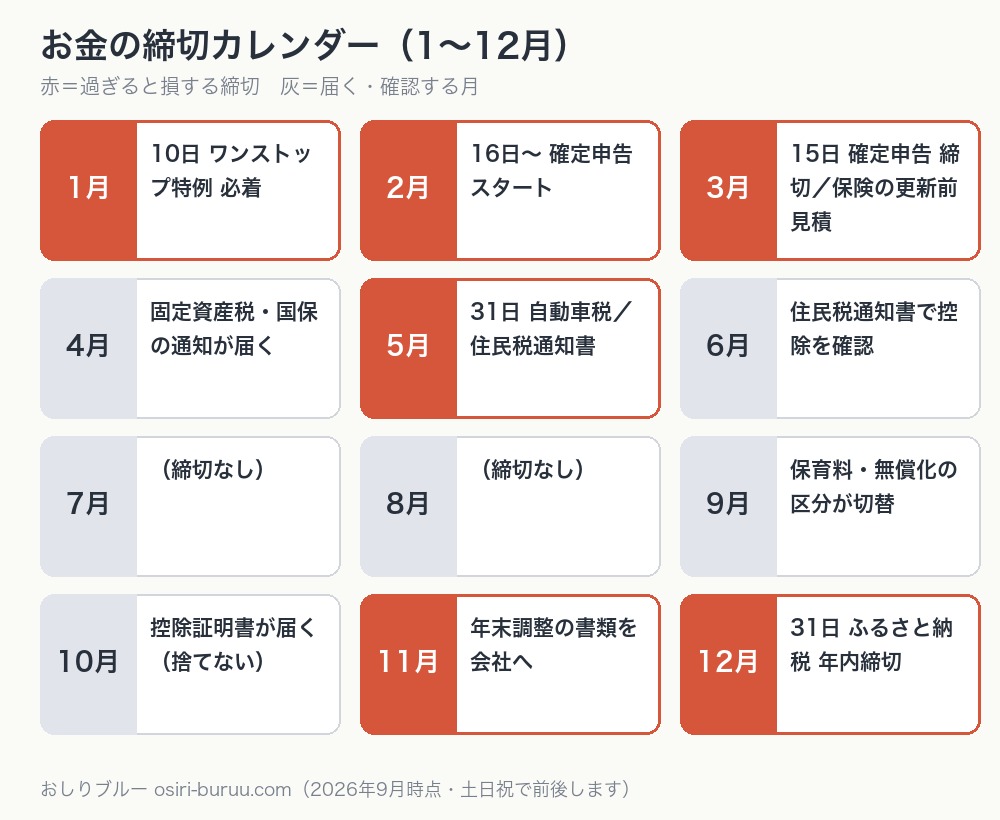 家庭のお金の締切を1月から12月まで並べたカレンダー図