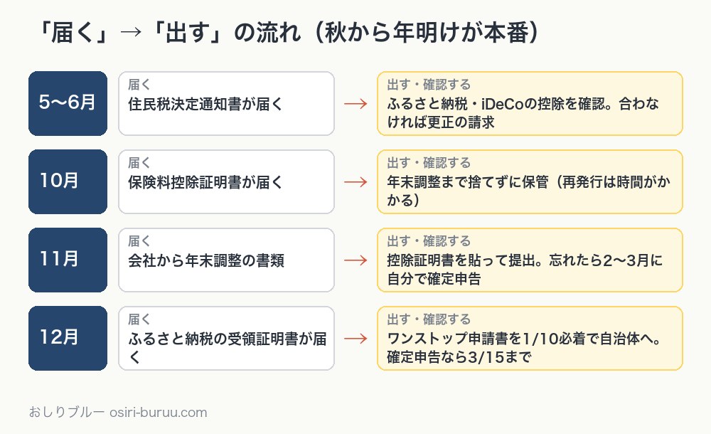 届く書類と出す書類の流れを月ごとに並べた図