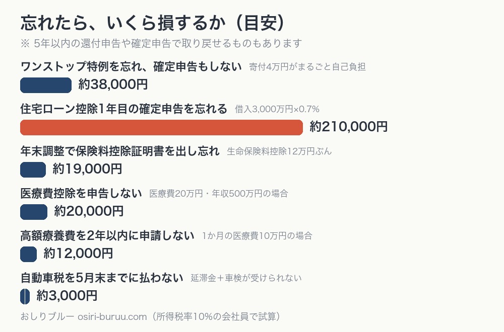 締切を忘れた場合の損失額を比べた棒グラフ