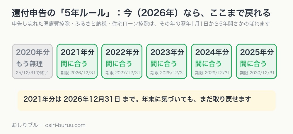 還付申告できる年分を2020年から2025年まで並べたタイムライン図