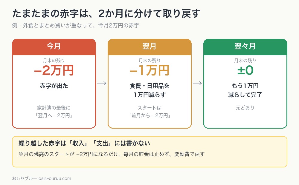 今月の2万円の赤字を、翌月と翌々月に1万円ずつ取り戻す流れを示した図