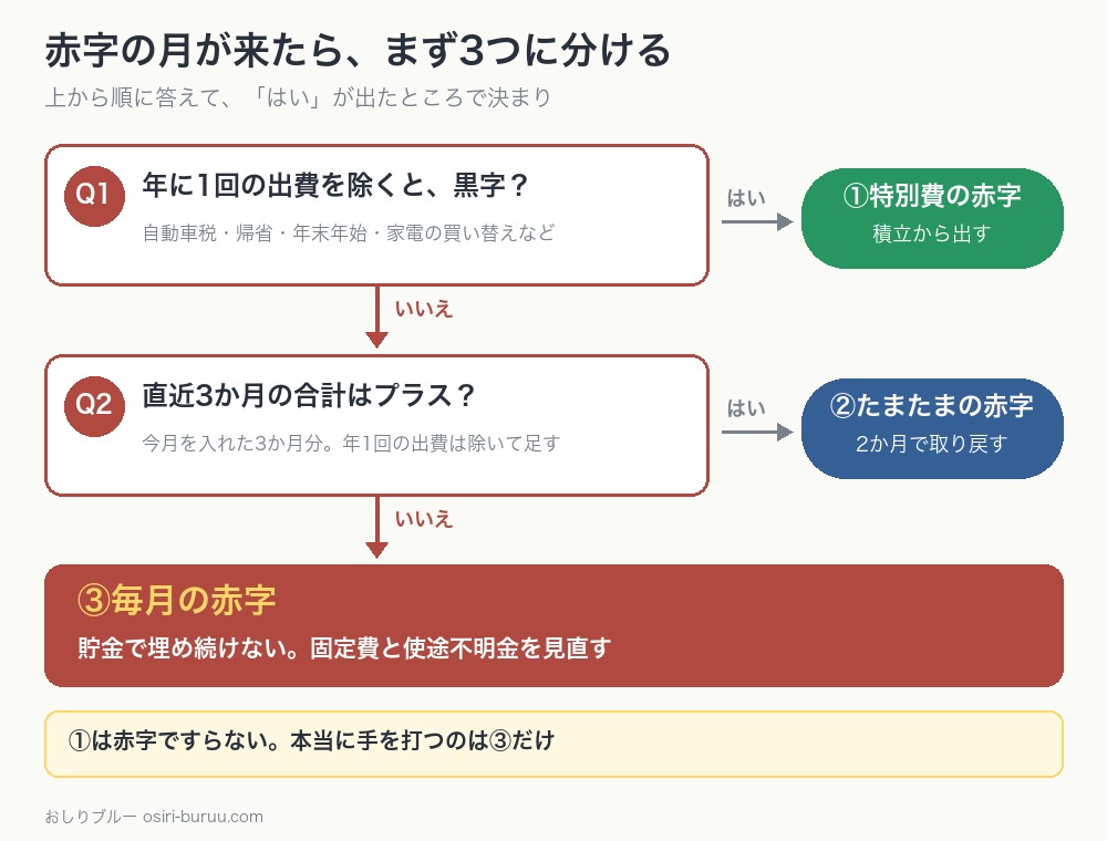 家計簿の赤字を、特別費の赤字・たまたまの赤字・毎月の赤字の3つに分けるフロー図