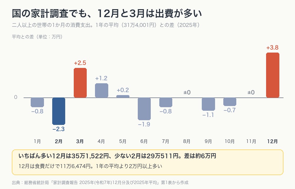 総務省の家計調査による、2025年の月ごとの消費支出と1年の平均との差を示した棒グラフ。12月と3月が多く、2月が少ない