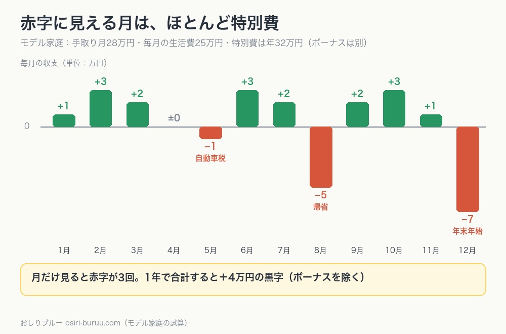 モデル家庭の1年間の毎月の収支を示した棒グラフ。赤字の月は自動車税・帰省・年末年始の月