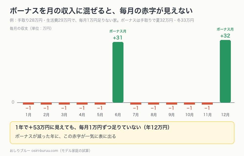 毎月1万円足りない家で、ボーナスを6月と12月の収入に混ぜた場合の毎月の収支の棒グラフ