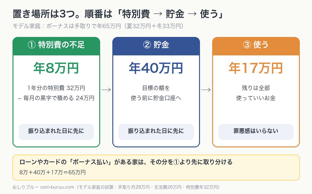 ボーナスの置き場所3つ。特別費の不足8万円、貯金40万円、使う17万円の順番