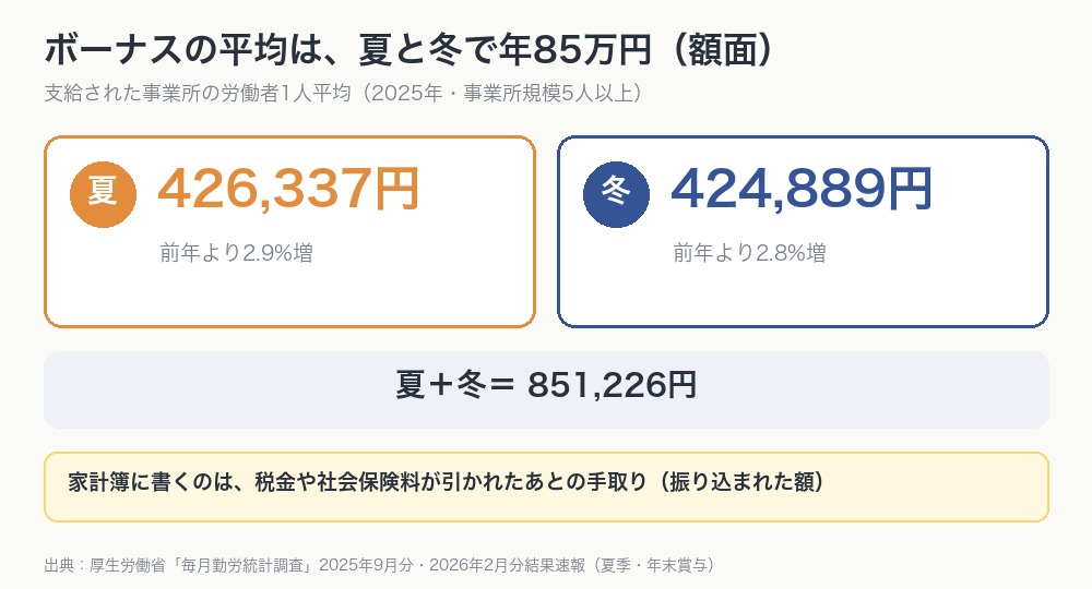 厚生労働省の毎月勤労統計調査による2025年のボーナスの平均。夏42万6,337円、冬42万4,889円