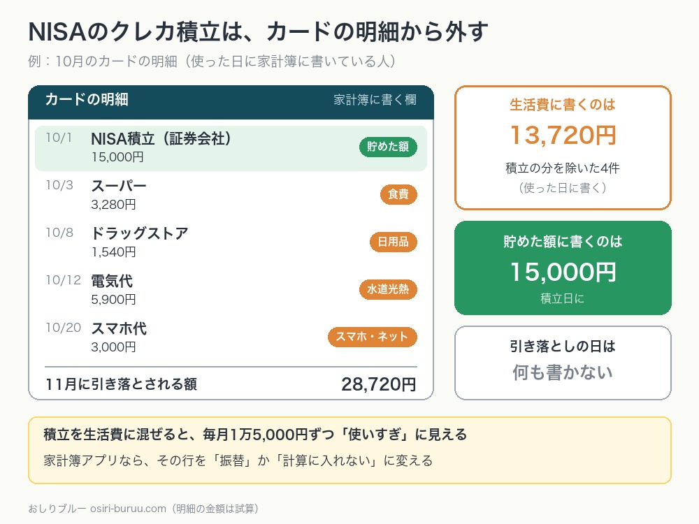 カードの明細の例。NISA積立1万5,000円は貯めた額、スーパー・ドラッグストア・電気代・スマホ代の1万3,720円は生活費。翌月の引き落とし2万8,720円の日は何も書かない