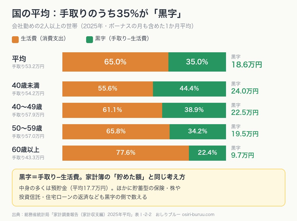 会社勤めの2人以上の世帯の手取りのうち黒字の割合。平均35.0%、40歳未満44.4%、40〜49歳38.9%、50〜59歳34.2%、60歳以上22.4%（2025年）