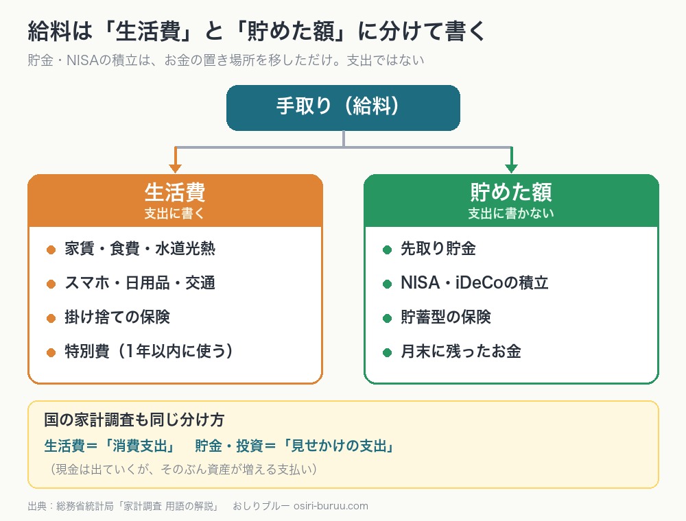 給料を生活費と貯めた額に分ける図。家賃・食費・掛け捨ての保険・特別費は生活費、先取り貯金・NISAやiDeCoの積立・貯蓄型の保険・月末に残ったお金は貯めた額