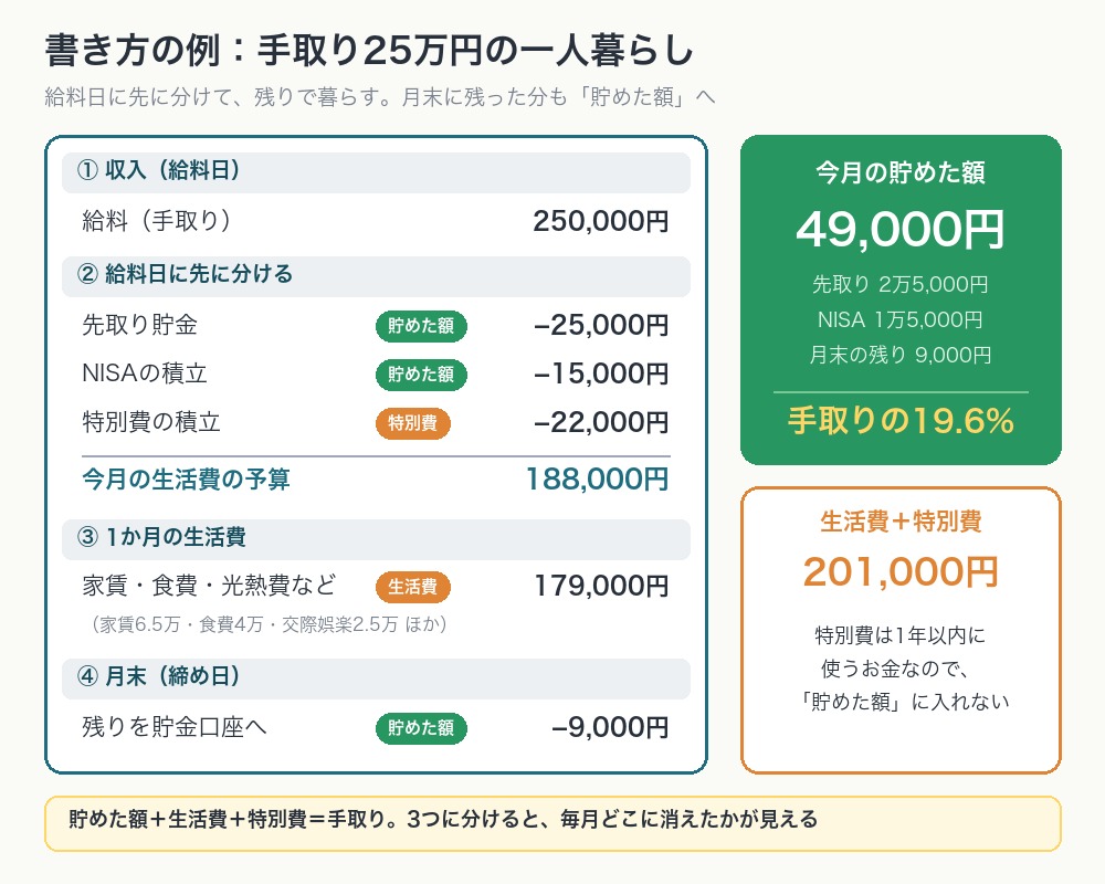 手取り25万円の一人暮らしの家計簿の例。給料日に先取り貯金2万5,000円・NISAの積立1万5,000円・特別費2万2,000円を分け、生活費17万9,000円、月末の残り9,000円を貯金へ。貯めた額は4万9,000円で手取りの19.6%