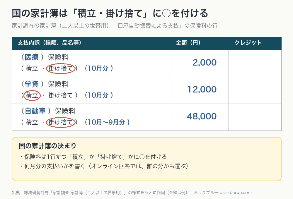 家計調査の家計簿の保険料の行を再現した図。〔医療〕保険料は掛け捨て、〔学資〕保険料は積立、〔自動車〕保険料は掛け捨てに○を付け、何月分の支払いかを書く