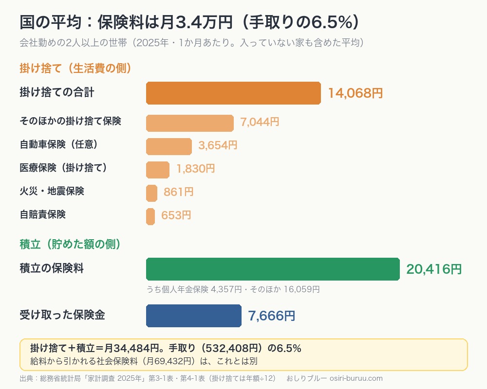 会社勤めの2人以上の世帯の保険料（2025年・月あたり）。掛け捨ての合計14,068円、積立の保険料20,416円、受け取った保険金7,666円