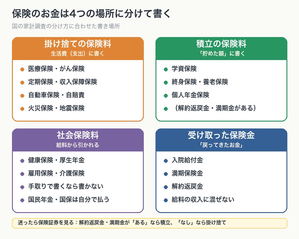 保険のお金の書き場所の図。掛け捨ての保険料は生活費、積立の保険料は貯めた額、社会保険料は給料から引かれる、受け取った保険金は戻ってきたお金