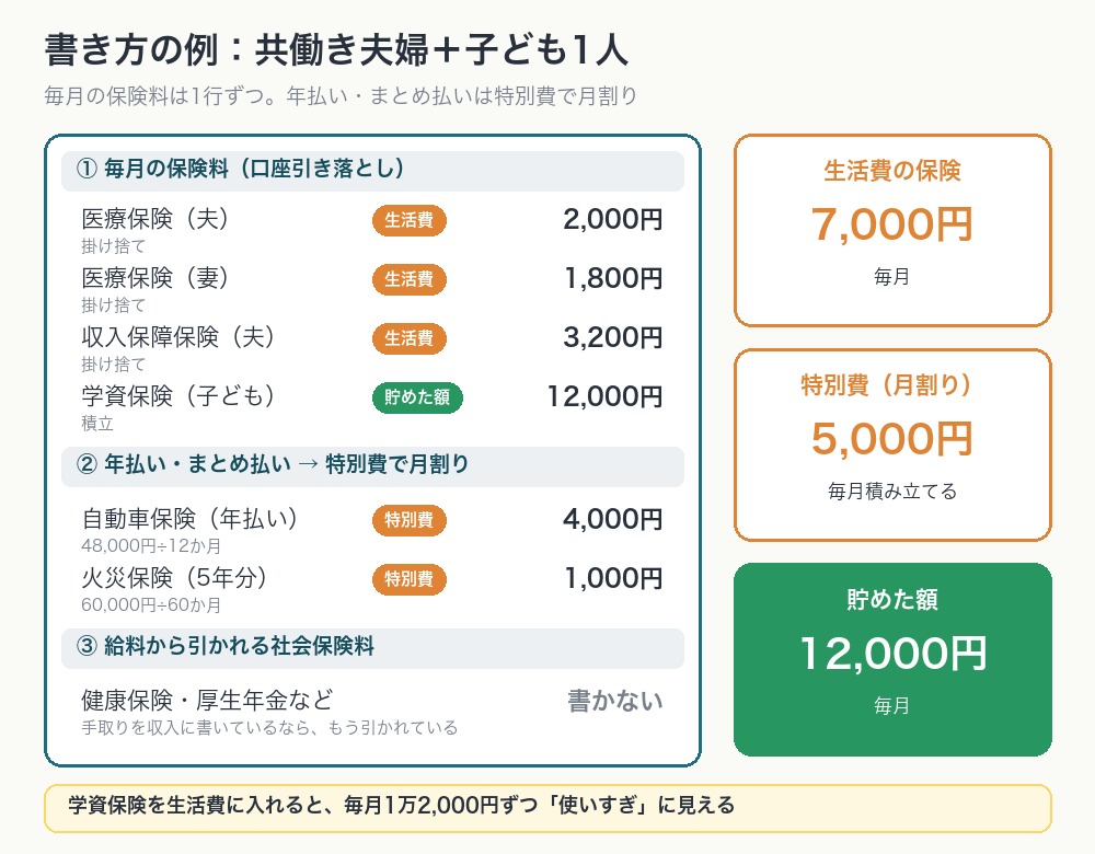 共働き夫婦と子ども1人の保険料の書き方の例。医療保険2本と収入保障保険の7,000円は生活費、学資保険12,000円は貯めた額、自動車保険と火災保険は特別費で月5,000円、給料から引かれる社会保険料は書かない