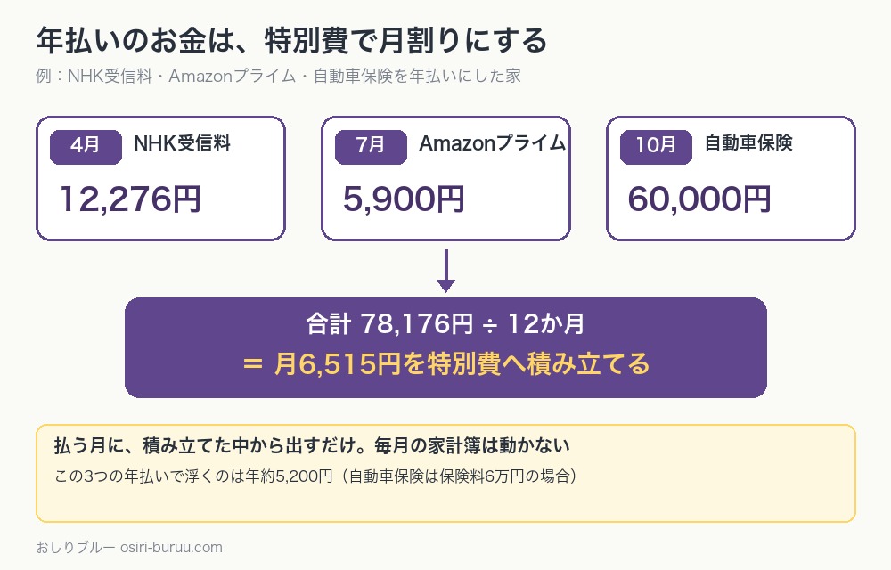 NHK受信料・Amazonプライム・自動車保険の年払いを合計して12で割り、毎月特別費に積み立てる流れを示した図