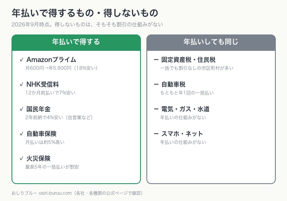 年払いで得する支払いと、まとめて払っても変わらない支払いを左右に分けて並べた図