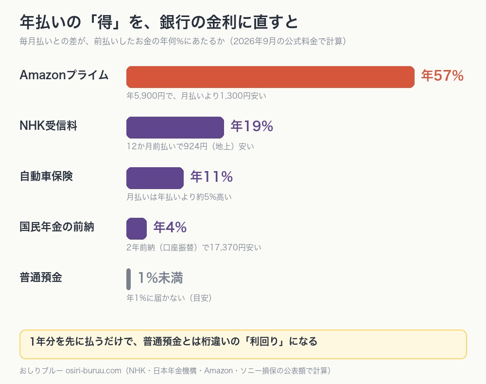 年払いで浮くお金を銀行の金利に直した割合を、Amazonプライム・NHK受信料・自動車保険・国民年金で比べた横棒グラフ