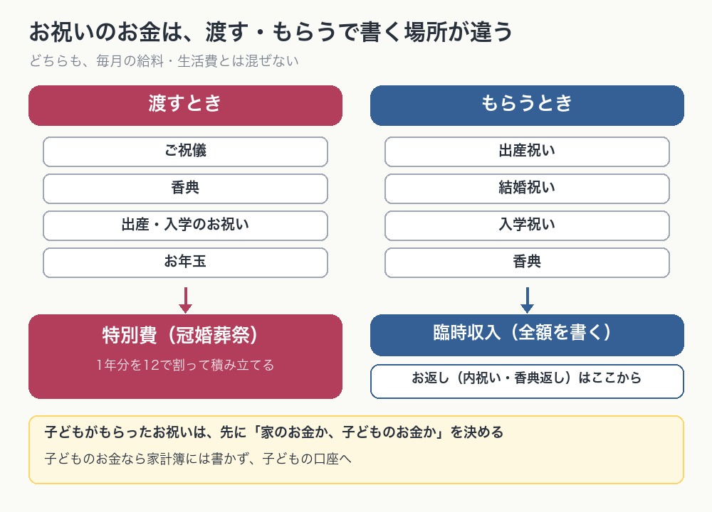お祝いのお金の書き方の図。渡すご祝儀・香典・お祝い・お年玉は特別費、もらったお祝い・香典は臨時収入で、お返しはそこから出す