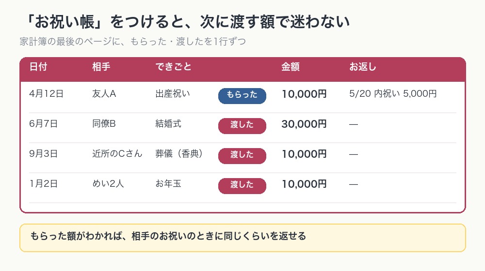 お祝い帳の記入例。日付・相手・できごと・もらった渡した・金額・お返しを1行ずつ書いた表