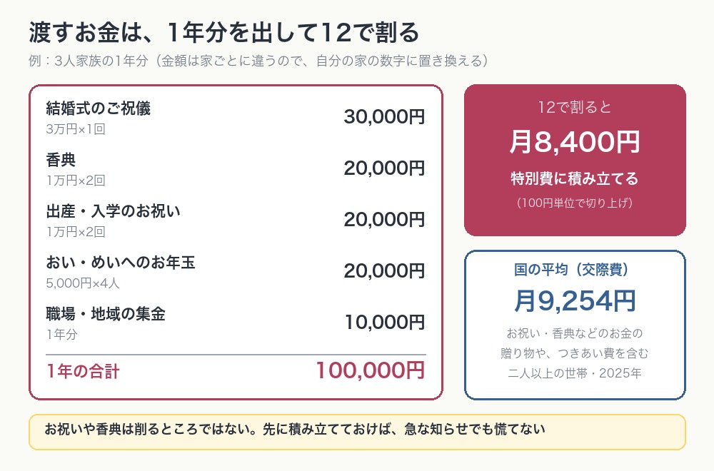 渡すお祝いのお金の1年分の例。ご祝儀・香典・お祝い・お年玉・集金で年10万円、月8,400円を積み立てる