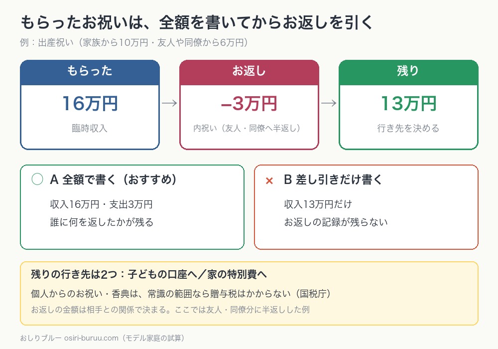 出産祝い16万円をもらい、内祝い3万円を返して、残り13万円の行き先を決める流れ。全額で書く方法と差し引きだけ書く方法の比較