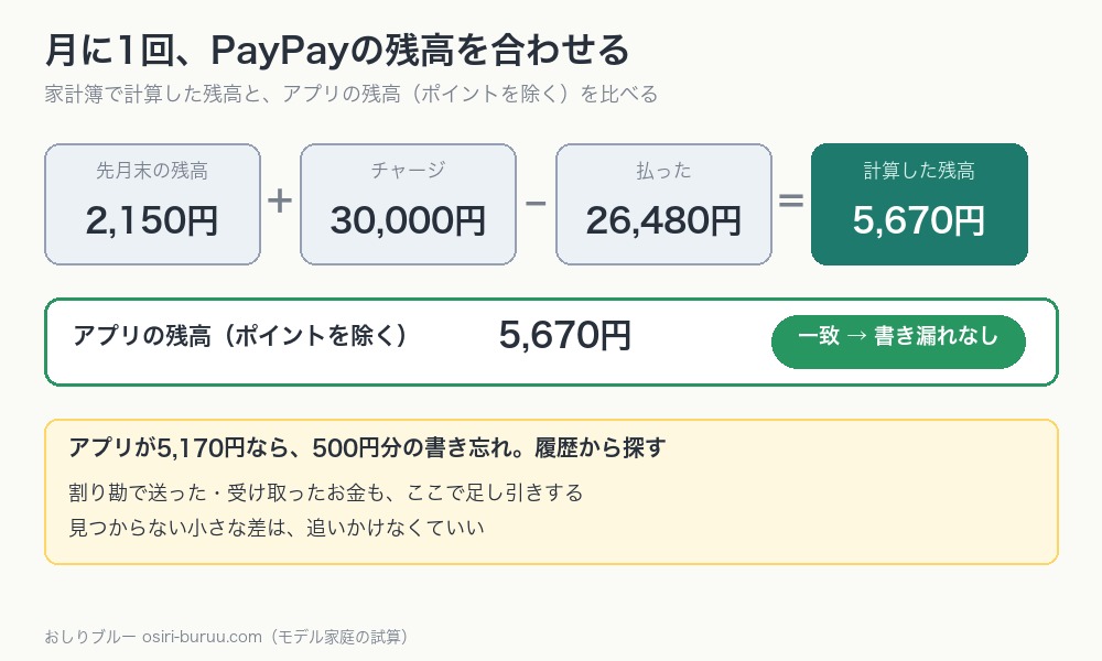 家計簿で計算したPayPay残高と、アプリの残高を比べる手順の図