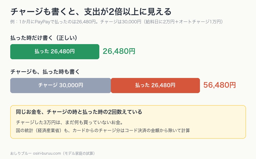チャージと支払いの両方を支出に書くと、2万6,480円の支出が5万6,480円に見えることを示した棒グラフ