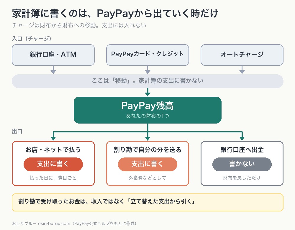 PayPayのお金の流れの図。チャージは移動なので書かず、お店で払った時と割り勘で送った時に支出として書く