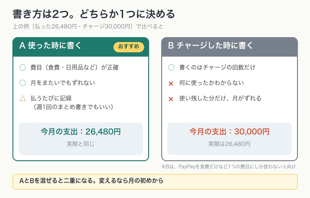 PayPayの家計簿の書き方2つの比較。使った時に書く方法と、チャージした時に書く方法