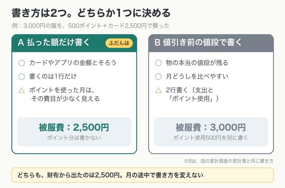 ポイントで払った分の書き方の比較。Aは払った額だけ書く（被服費2,500円）、Bは値引き前の値段で書く（被服費3,000円とポイント使用500円）
