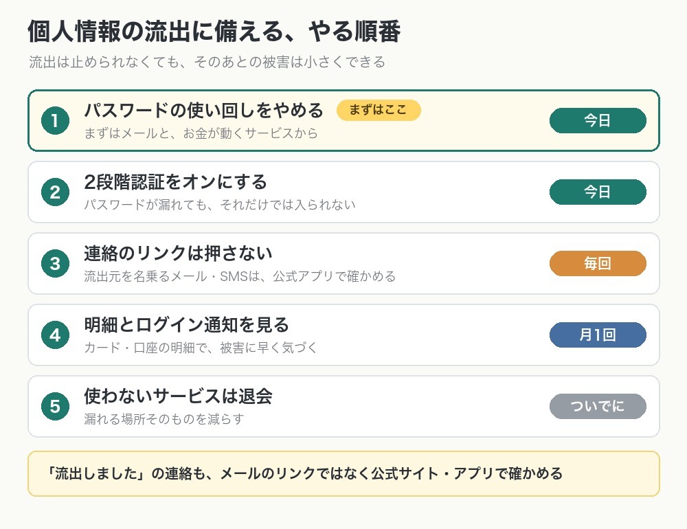 個人情報の流出に備える、やる順番。1パスワードの使い回しをやめる、2二段階認証をオンにする、3連絡のリンクは押さない、4明細とログイン通知を見る、5使わないサービスは退会